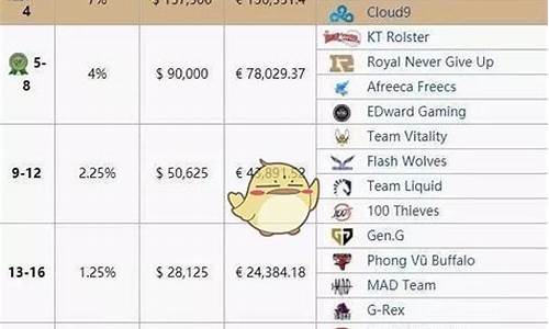 英雄联盟比赛奖金谁出_lol比赛奖金多少